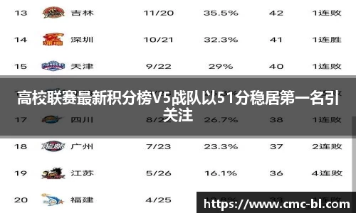高校联赛最新积分榜V5战队以51分稳居第一名引关注